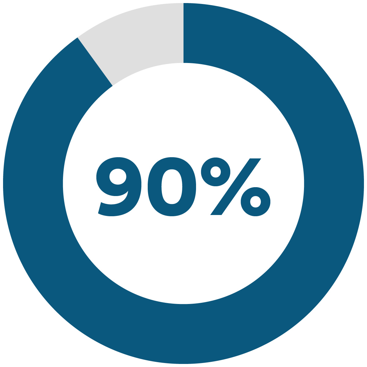 Pie chart at 90% filled